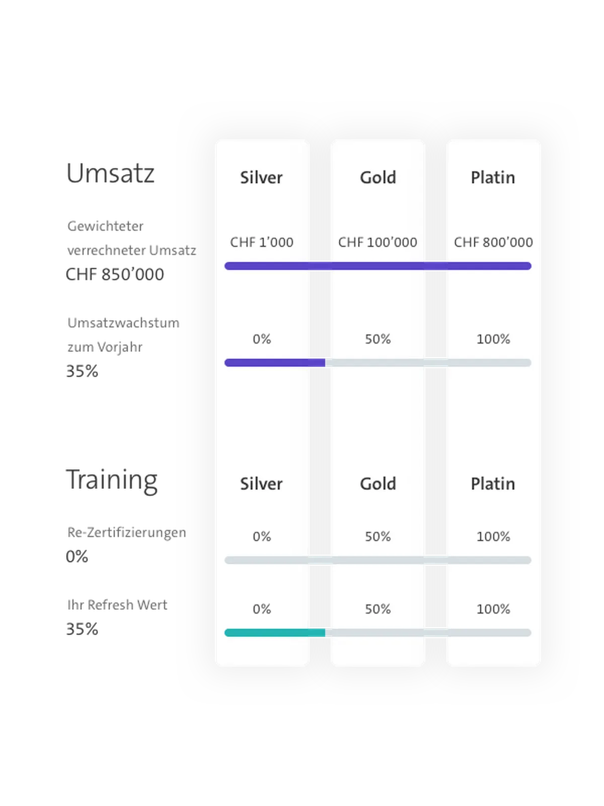 My Swisscom Business Revenue