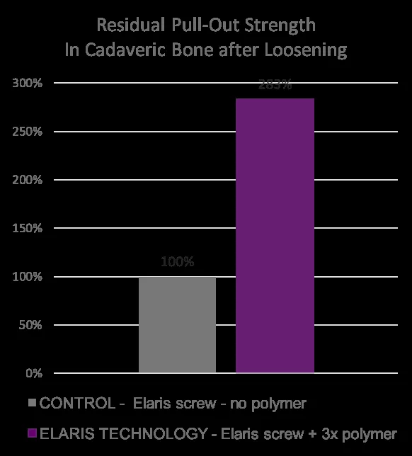 Residual pull-out strength in cadaveric bone after loosening, against a plain screw