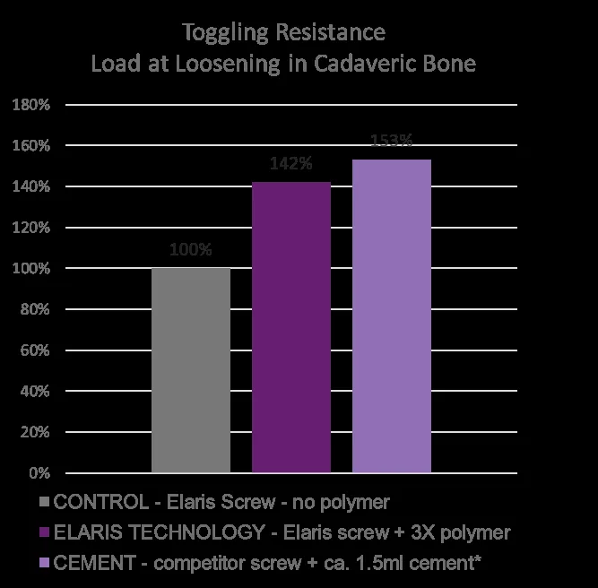 Toggling resistance, against a plain screw and a cemented competitor screw