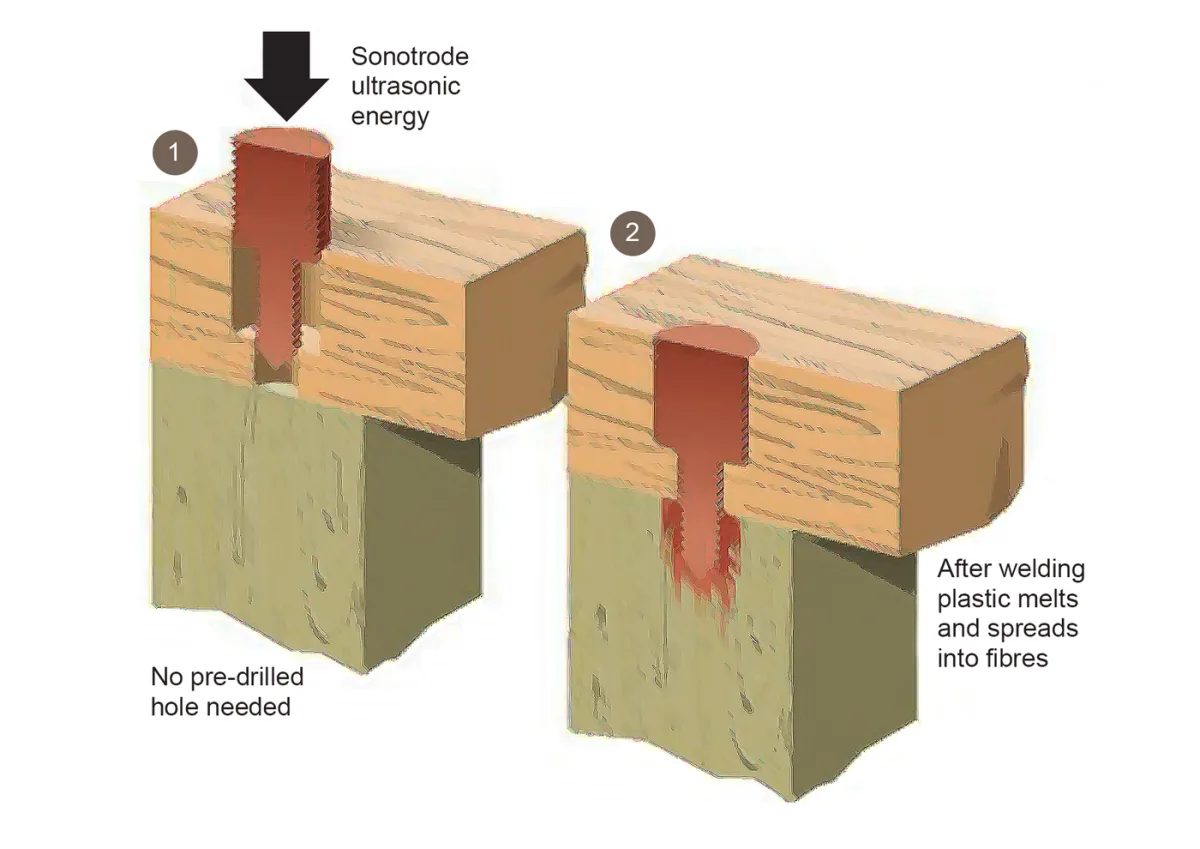 How it works: ultrasonic energy melts the pin into the fibres